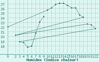 Courbe de l'humidex pour Sfax El-Maou