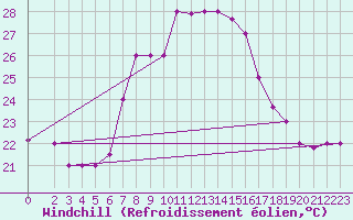 Courbe du refroidissement olien pour Bizerte