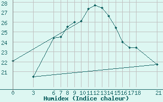 Courbe de l'humidex pour Iskenderun