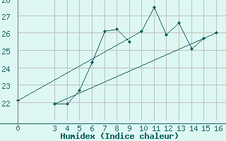 Courbe de l'humidex pour Mali Losinj