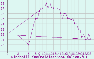 Courbe du refroidissement olien pour Dar-El-Beida