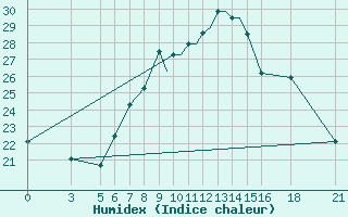 Courbe de l'humidex pour Vitebsk