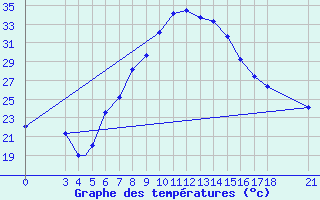 Courbe de tempratures pour Aydin