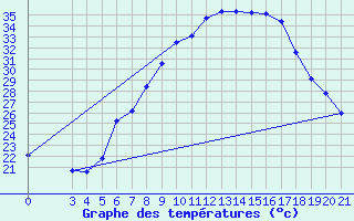 Courbe de tempratures pour Gradiste