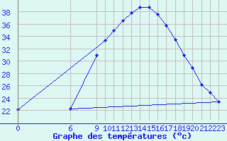 Courbe de tempratures pour Lerida (Esp)