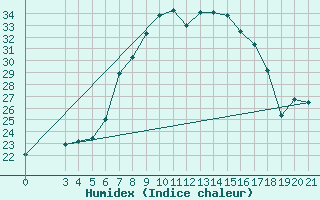 Courbe de l'humidex pour Bar