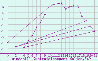 Courbe du refroidissement olien pour Niksic