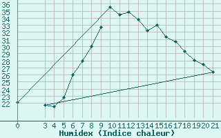 Courbe de l'humidex pour Niksic