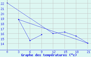 Courbe de tempratures pour Uzhhorod