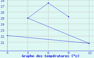 Courbe de tempratures pour Dongtai