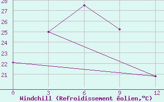 Courbe du refroidissement olien pour Dongtai