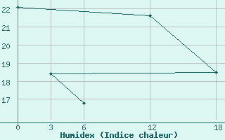 Courbe de l'humidex pour Opochka