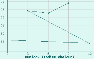 Courbe de l'humidex pour Lu Shan