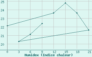 Courbe de l'humidex pour Krasnaja Gora