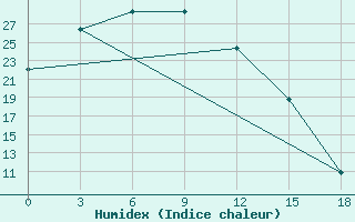 Courbe de l'humidex pour Batagay-in-Yakut