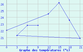 Courbe de tempratures pour Kolka