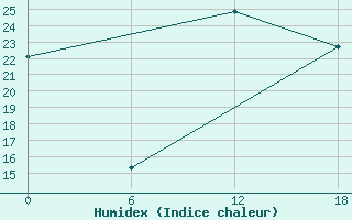 Courbe de l'humidex pour Kenitra