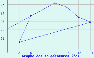 Courbe de tempratures pour Aburdees