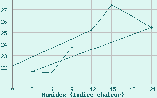 Courbe de l'humidex pour Alger Port