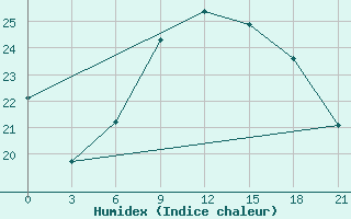 Courbe de l'humidex pour Milan (It)