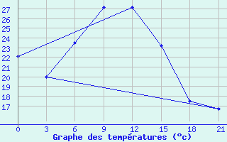 Courbe de tempratures pour Har-knaan