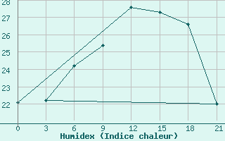 Courbe de l'humidex pour Dubasari