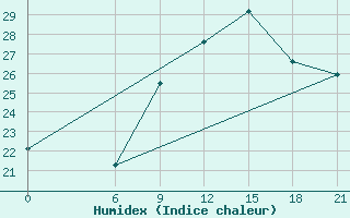 Courbe de l'humidex pour Benina