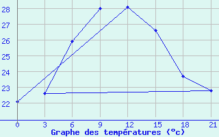 Courbe de tempratures pour Milos