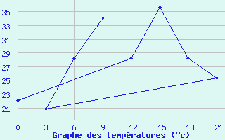 Courbe de tempratures pour Wadi El Natroon