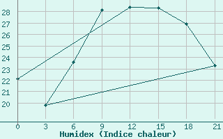 Courbe de l'humidex pour Aburdees