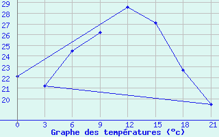 Courbe de tempratures pour Ras Sedr