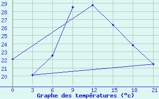 Courbe de tempratures pour Chernivtsi