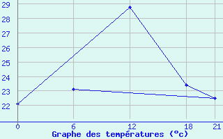 Courbe de tempratures pour Vieste