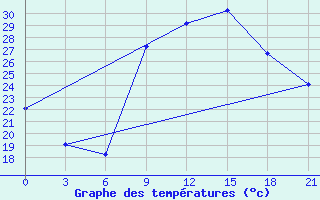 Courbe de tempratures pour Nador