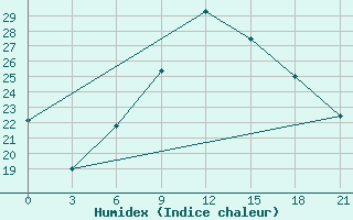 Courbe de l'humidex pour Milan (It)