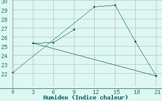 Courbe de l'humidex pour Montijo