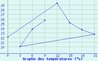 Courbe de tempratures pour Sallum Plateau