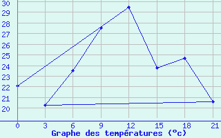 Courbe de tempratures pour Gorki