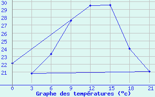 Courbe de tempratures pour Komrat