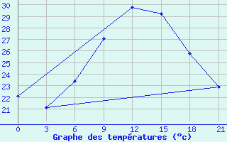 Courbe de tempratures pour Sumy