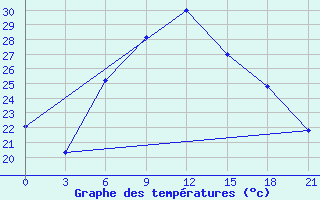 Courbe de tempratures pour Vidin