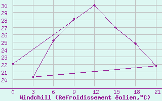 Courbe du refroidissement olien pour Vidin