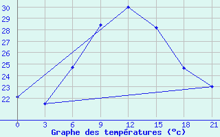 Courbe de tempratures pour Sallum Plateau