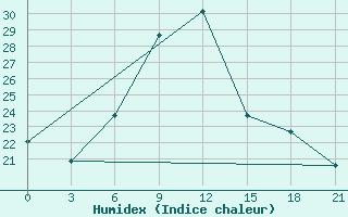 Courbe de l'humidex pour Dawadmi