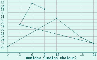 Courbe de l'humidex pour Lancang