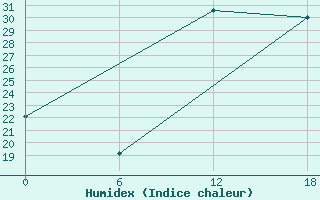 Courbe de l'humidex pour Kenitra