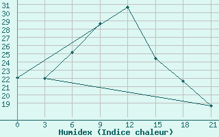 Courbe de l'humidex pour Aspindza