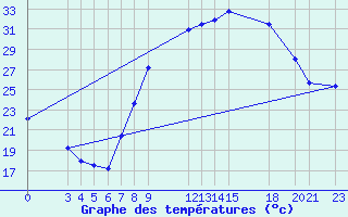 Courbe de tempratures pour Adrar