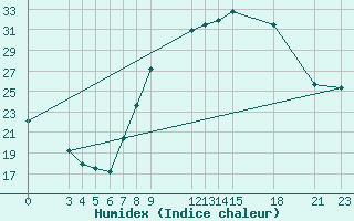 Courbe de l'humidex pour Adrar