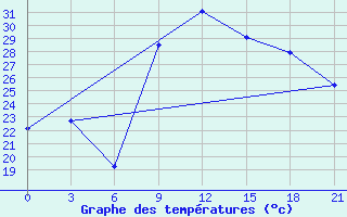 Courbe de tempratures pour Nador